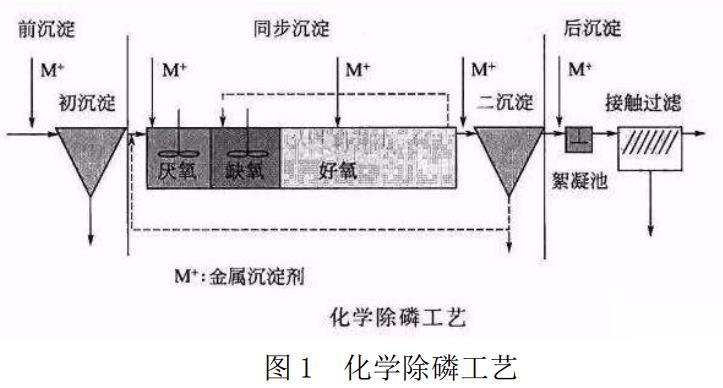 污水处理化学除磷技术