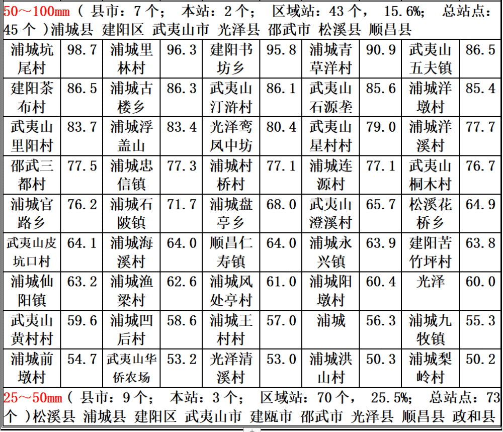 南平升级暴雨预警至Ⅱ级 〉暴雨还将持续