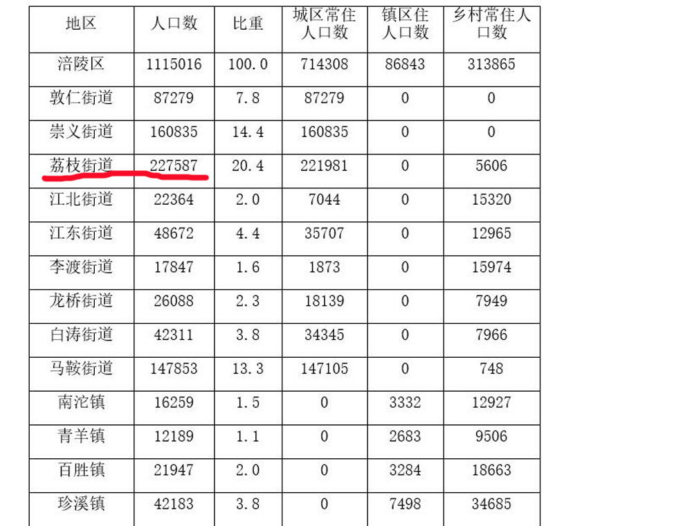 重庆哪个区人口最多_我国人口最多的一座城市,人口突破3000万,你知道是哪座城