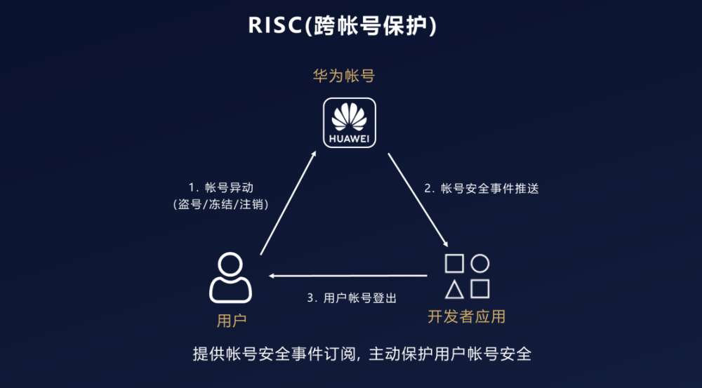 華為hms在隱私安全保護方面已獲得多項權威認證,早在2015年就獲得iso