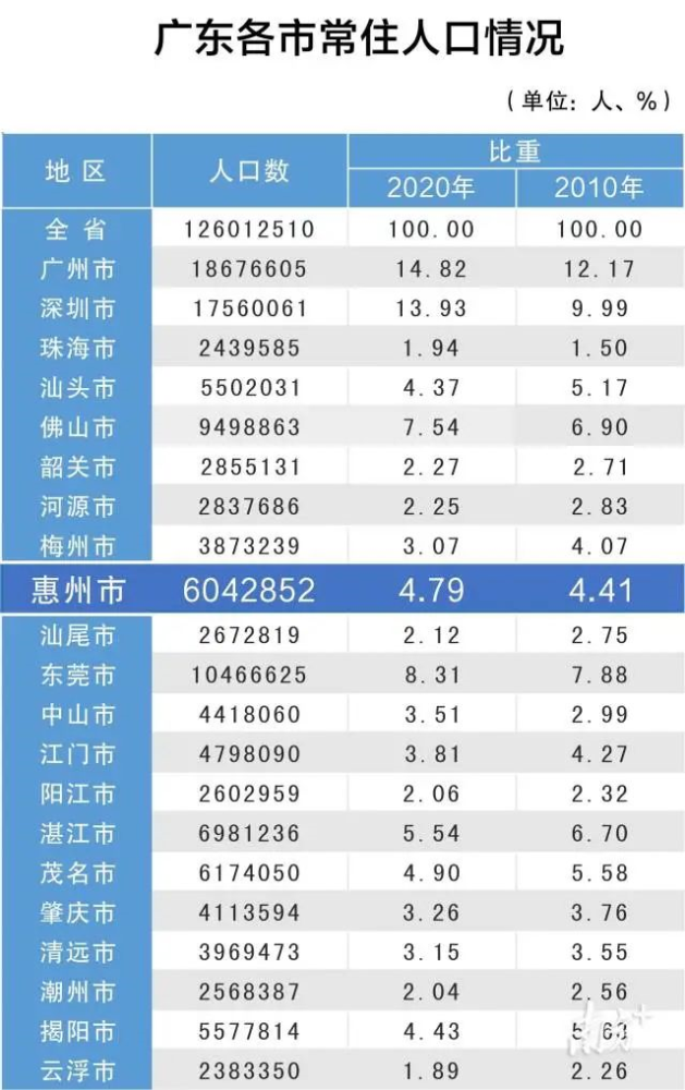 惠州市人口2021总人数_惠州龙门县各镇街人口一览:最多的镇街九万多人,最少仅(2)