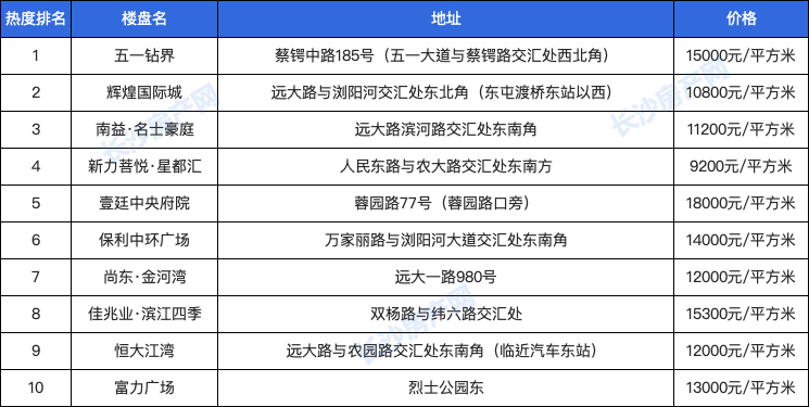 开平楼盘受欢迎排行榜_开平四居室楼盘关注度排行出炉:开平骏景湾·星誉登最受欢迎榜首(2)