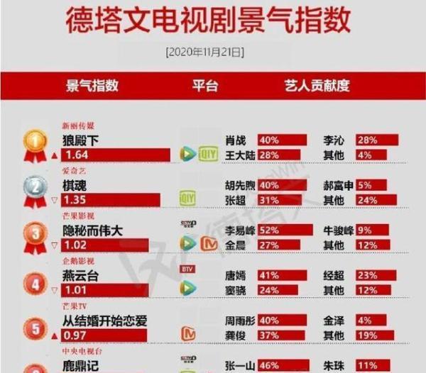 鹿鼎记排行_电视剧播放排行:鹿鼎记下滑,神剧霸榜,李一桐再度搭档大龄男星演...