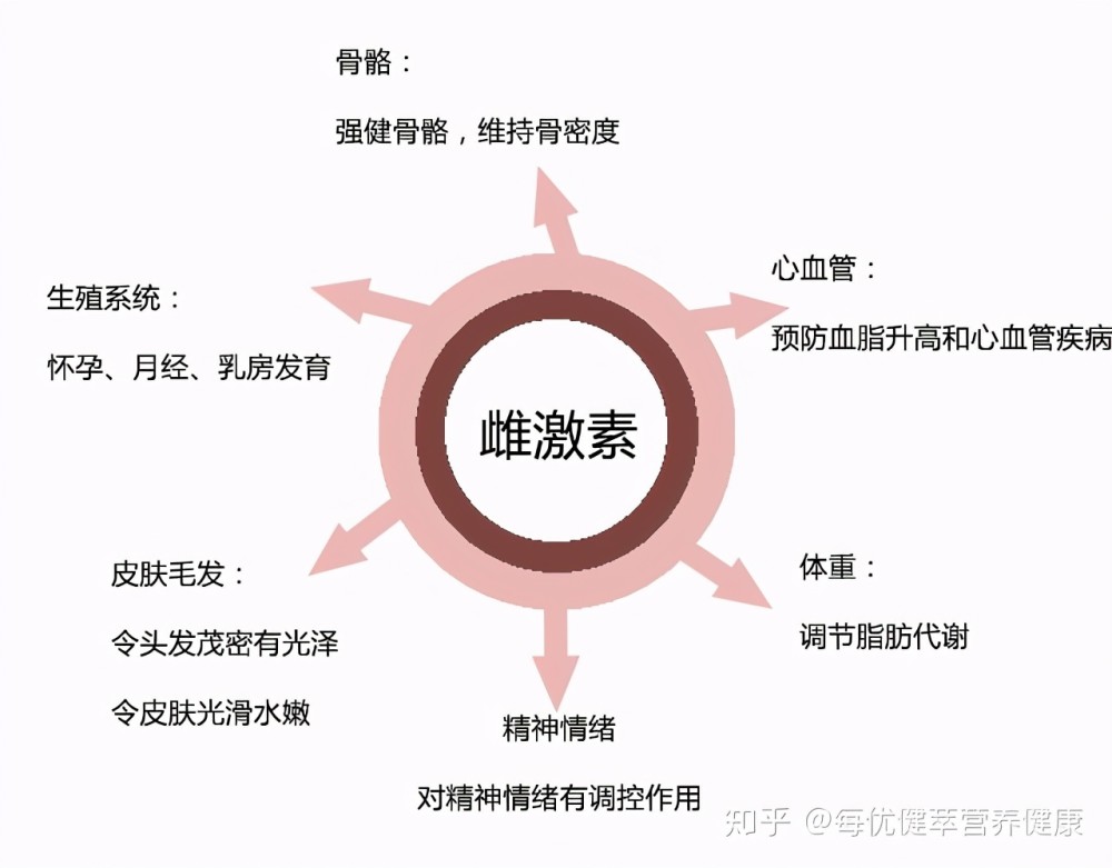 这种疾病更容易找上女性,雌激素能否作为治疗方法?