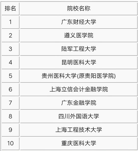 醫學類院校4所,分別是遵義醫科大學,昆明醫科大學,重慶醫科大學,貴州