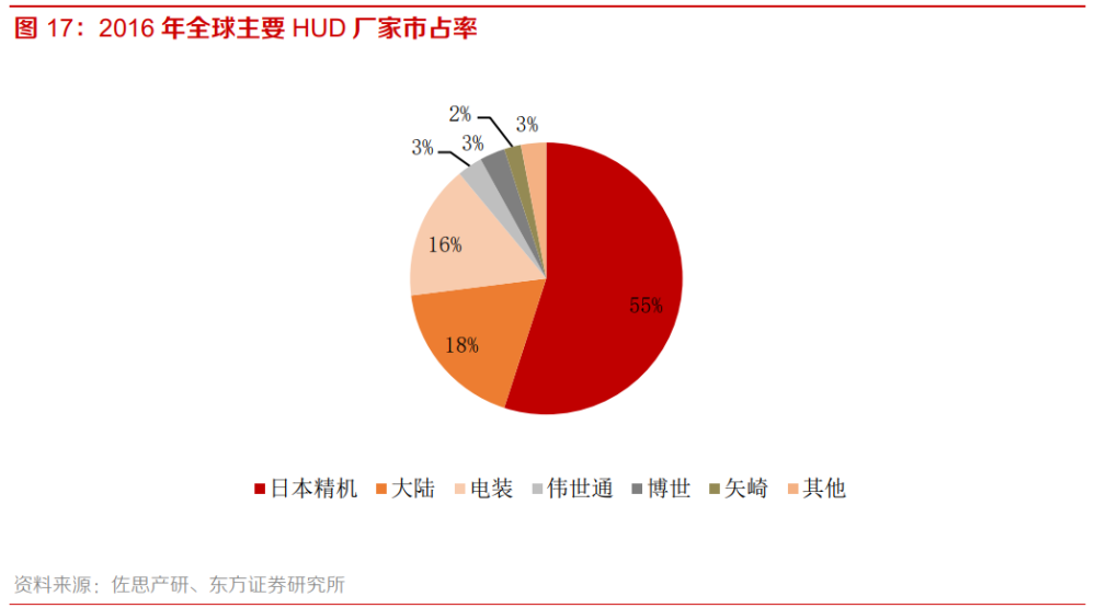 智能汽车专题报告：HUD渗透率提升，相关公司盈利和估值有望双升