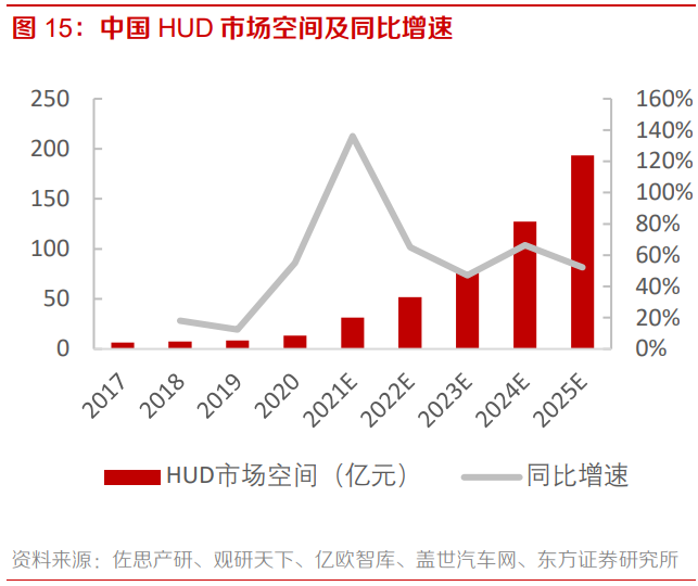 智能汽车专题报告：HUD渗透率提升，相关公司盈利和估值有望双升