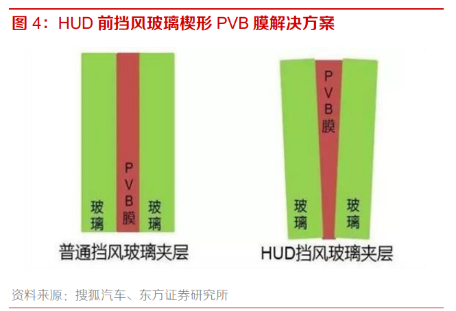 智能汽车专题报告：HUD渗透率提升，相关公司盈利和估值有望双升