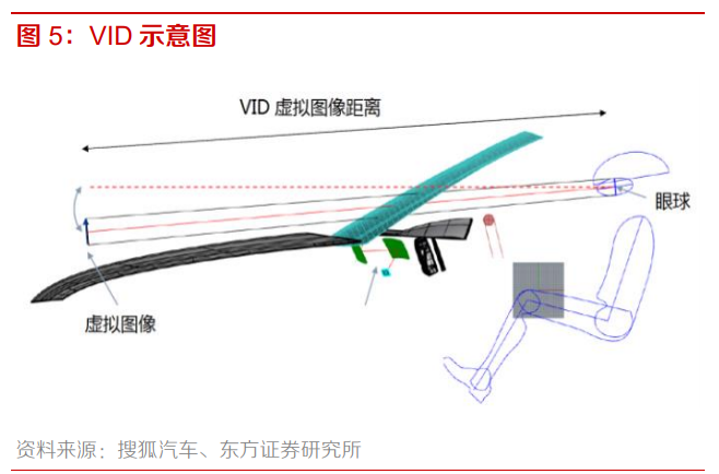 智能汽车专题报告：HUD渗透率提升，相关公司盈利和估值有望双升