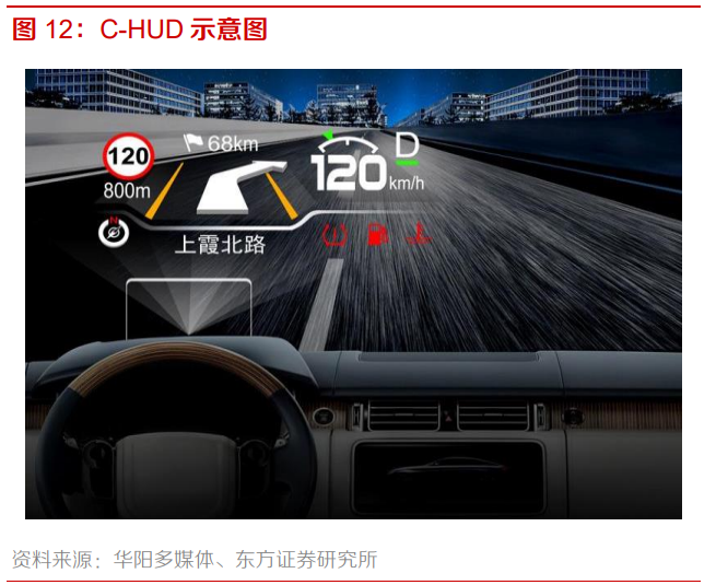 智能汽车专题报告：HUD渗透率提升，相关公司盈利和估值有望双升