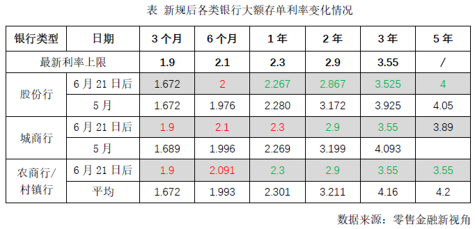 城市商业银行,农村商业银行,村镇银行的大额存单利率调整情况,将6月21