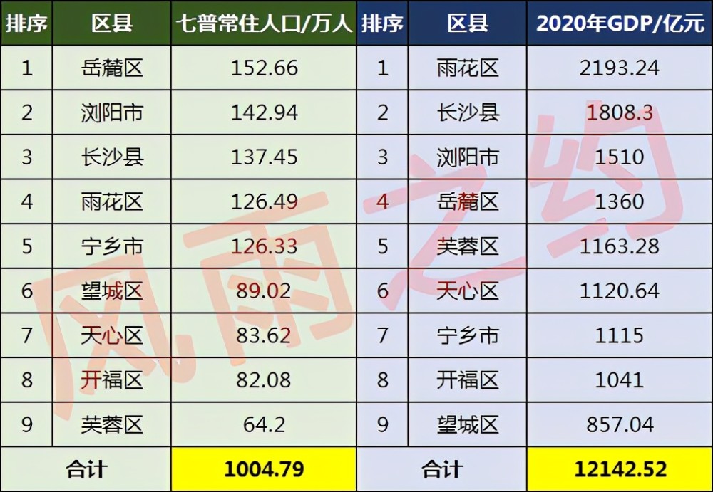 长沙9区县人口一览:长沙县137万,天心区83万