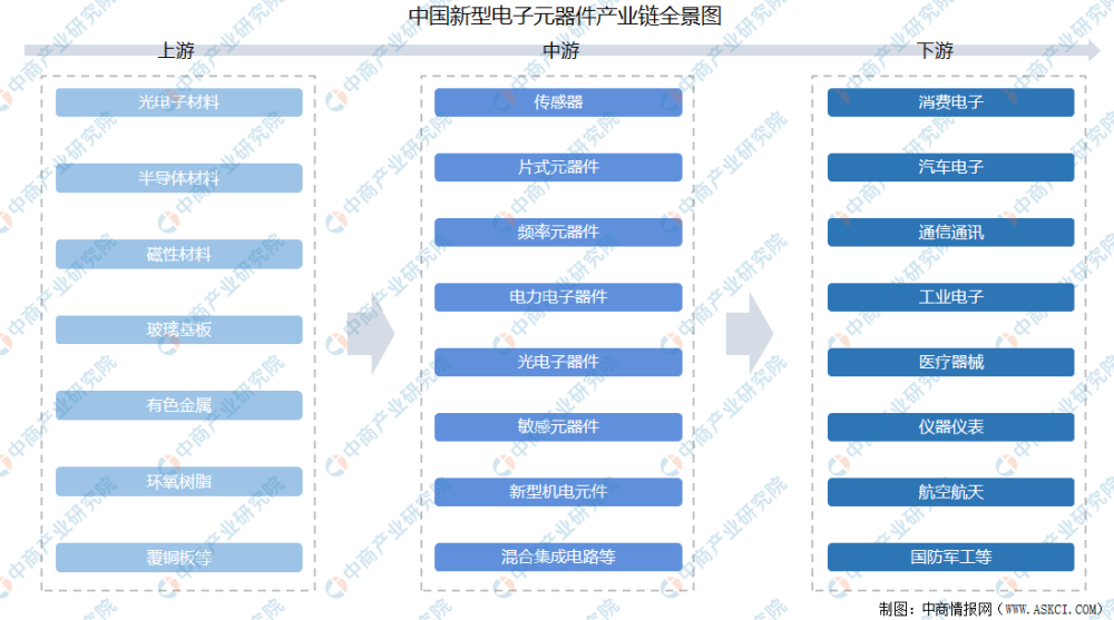 2021年中国新型电子元器件产业链上中下游市场剖析 附产业链全景图 腾讯新闻