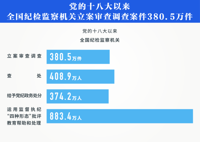 十八大以来全国17左右的省部级领导干部被处分