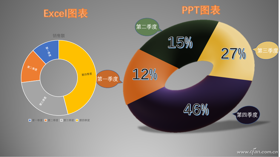 圖1 對比效果圖從上圖可以看出,ppt圖表中可以使用三維圓環作為載體