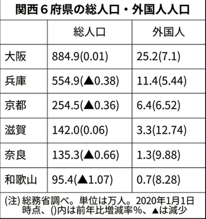 的人口動態調查(截至 2020 年 1 月 1 日),大阪府6年來首次人口增加