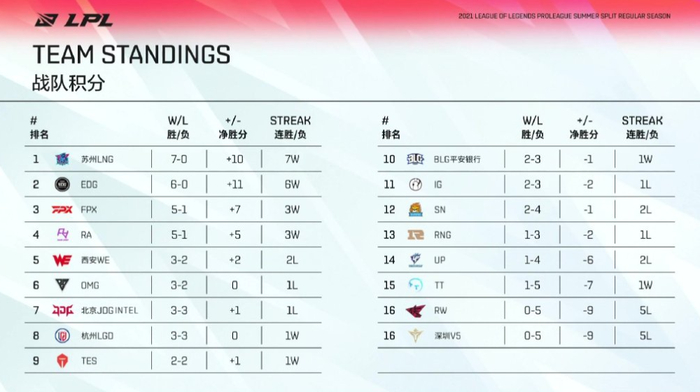 Lpl夏季赛积分变动 仅lng与edg保持不败 Ig掉出季后赛行列 全网搜
