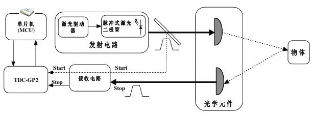 从激光测距仪的工作原理结构可以看出,mcu,即芯片级的计算机,为不同的