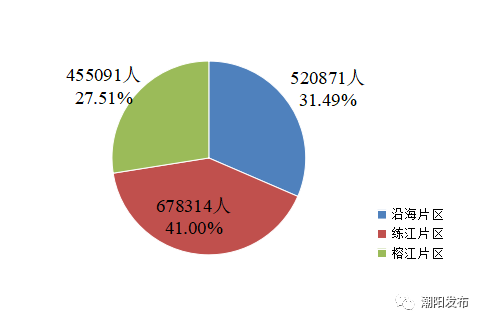 汕头市各区人口_第六次人口普查数据:汕头市常住人口5391028人(2)