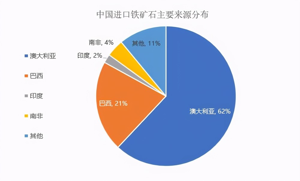 中国铁矿石的主要来源