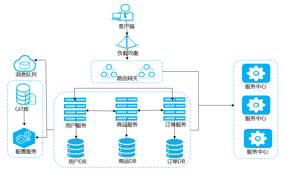 泰涨知识从0到1了解微服务架构设计及使用下篇
