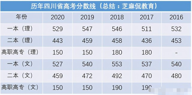 北京2016高考分数 线_2023四川高考分数线_2015四川高考分数排名