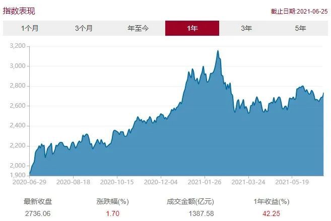 聪明钱不来大a慌了 跟着北上买基金能赚钱吗 腾讯新闻