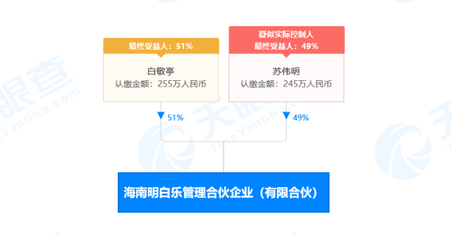 天眼查显示,白敬亭于2021年4月成立了海南明白乐管理合伙企业(有限