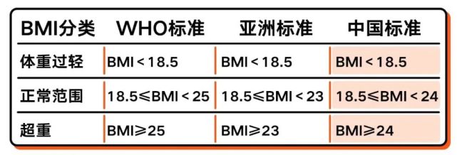 針對成年人的bmi,世界衛生組織(who)1997年制定了相應的劃分標準,最後