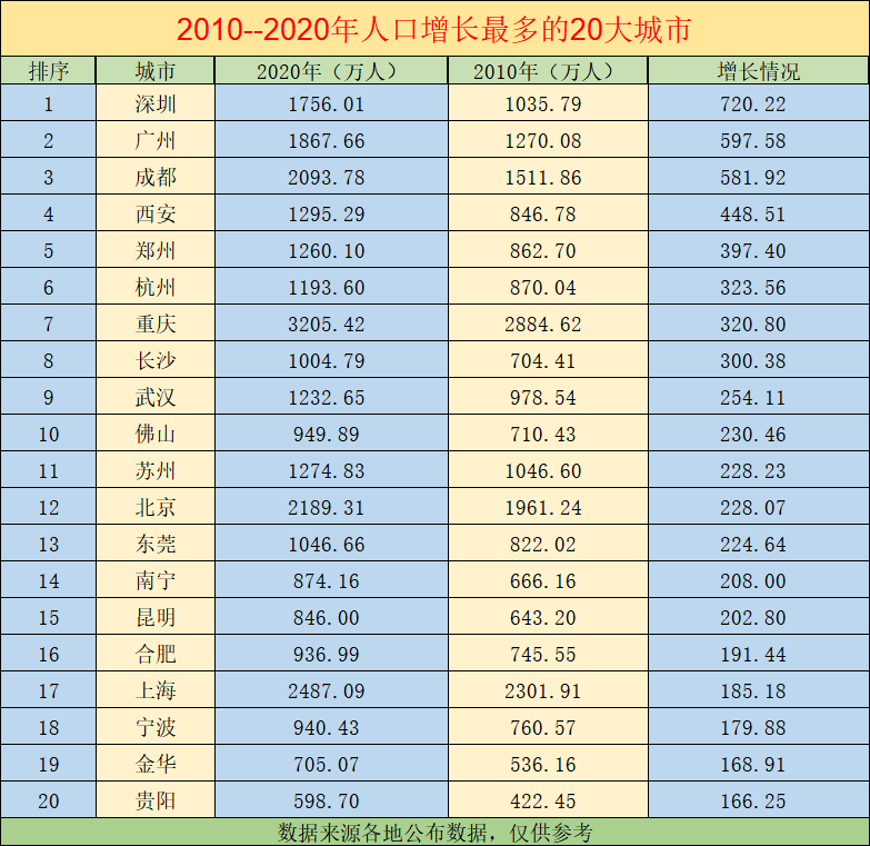 西安人口20_10年来人口增长最快的20大城市,深圳第一,西安、成都紧随其后!