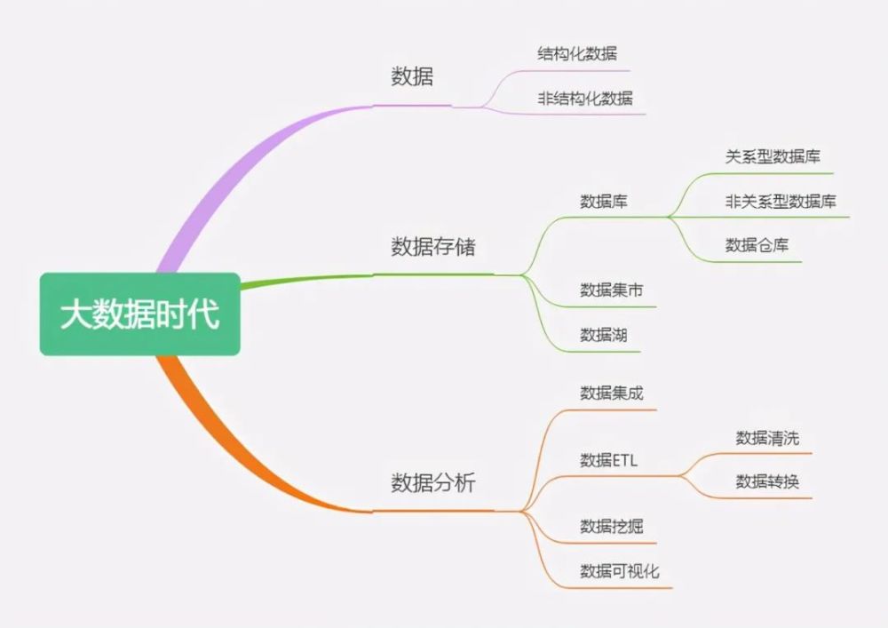 大数据时代必须了解18个概念数据仓库商业智能数据可视化