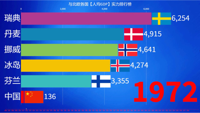 瑞典人均gdp图片