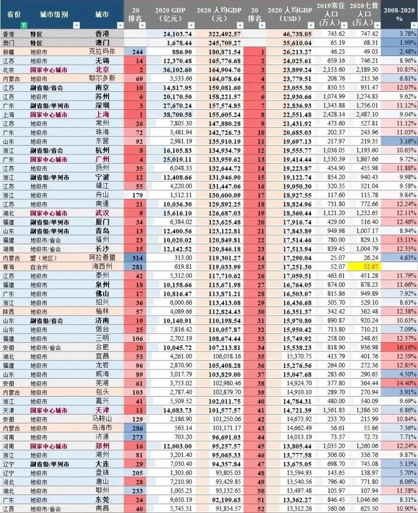 全国人均GDP排名更新：香港第1，澳门第2，深圳第9，武汉领先成都