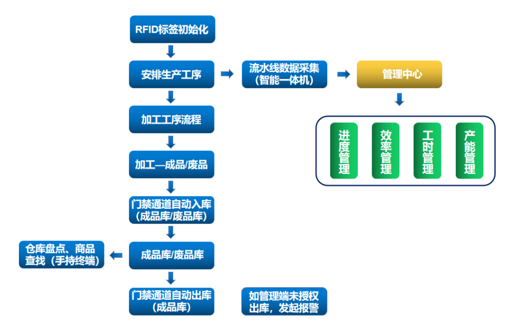 rfid智慧工序,仓库管理系统解决方案