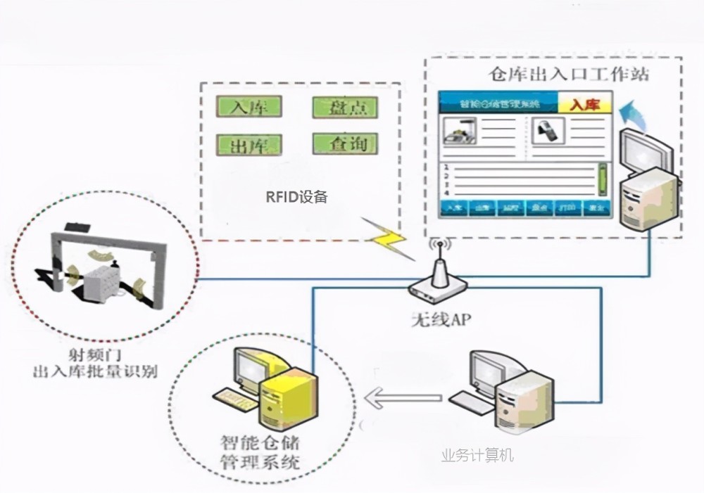 rfid智慧工序,仓库管理系统解决方案