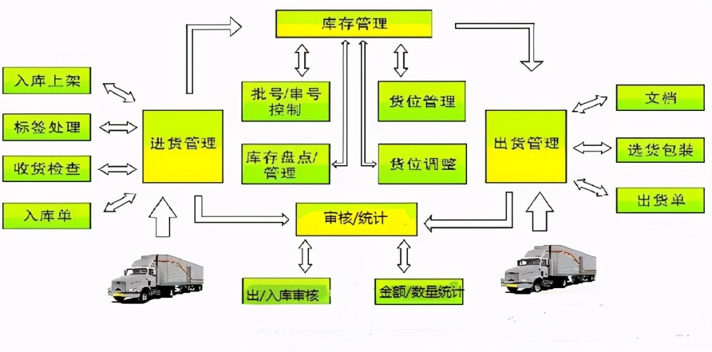 倉庫管理人員在接收到之後,根據入庫通知單中的資產的數量,通過