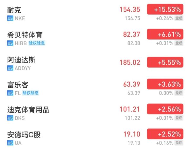 耐克市值一日暴涨320亿刀!北美体育产业迎全面复苏