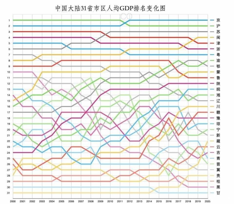 31省市20年人均GDP：陕西上升最多、黑龙江暴降、甘肃常年倒数