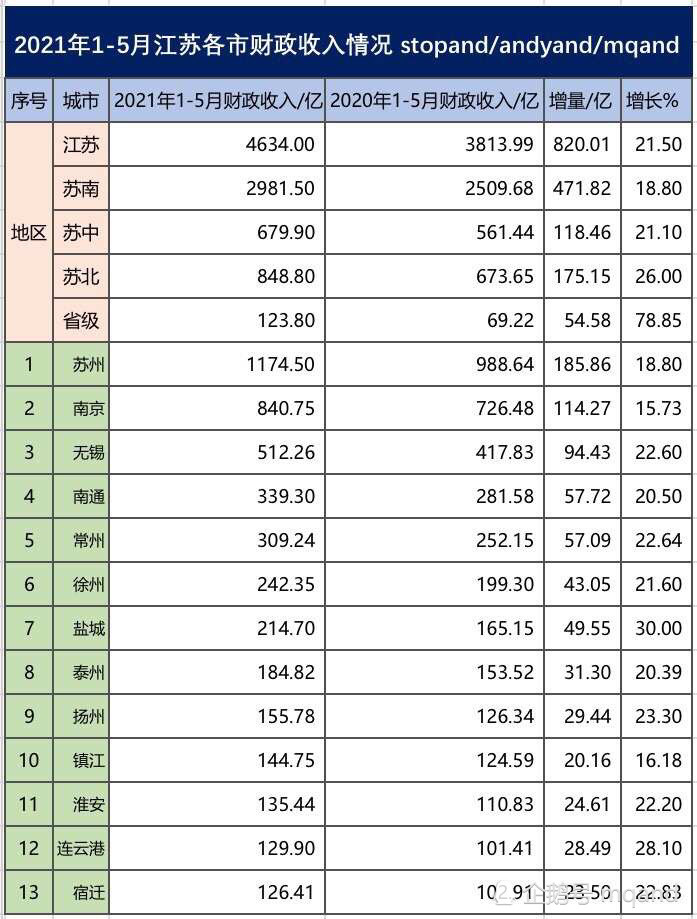 镇江gdp2021_2021年镇江经济“半年报”出炉:GDP同比增长13.9%