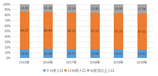 重庆人口构成_政策解读|重庆市人口红利犹在,人口结构变化扩大改善需求