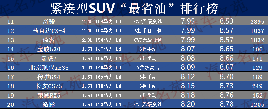 省油车suv排行_原创家用SUV,1.5L+6AT省心省油