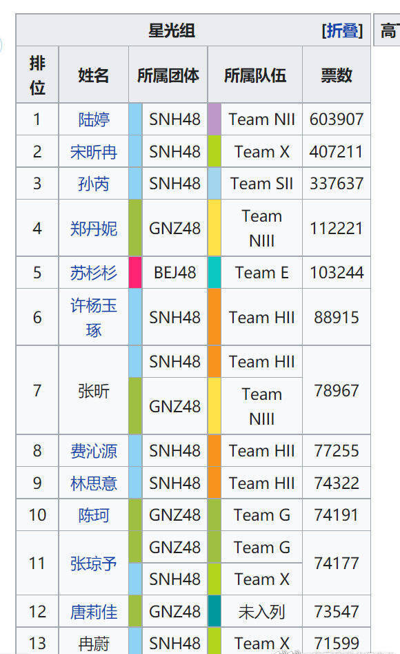 snh48投票也在內卷嗎今年競爭壓力好大89萬票才速報第一