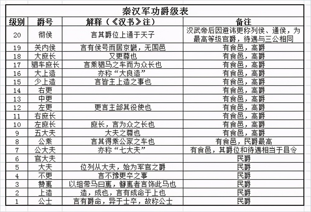 商鞅变法后秦国士兵杀一名甲士就能封爵秦国爵位含金量如何