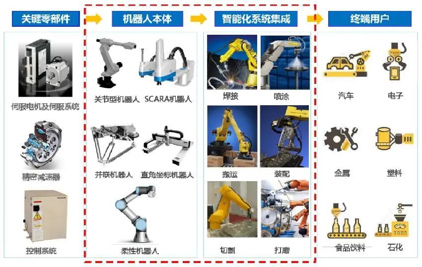 工业机器人的构成和分类基础干货