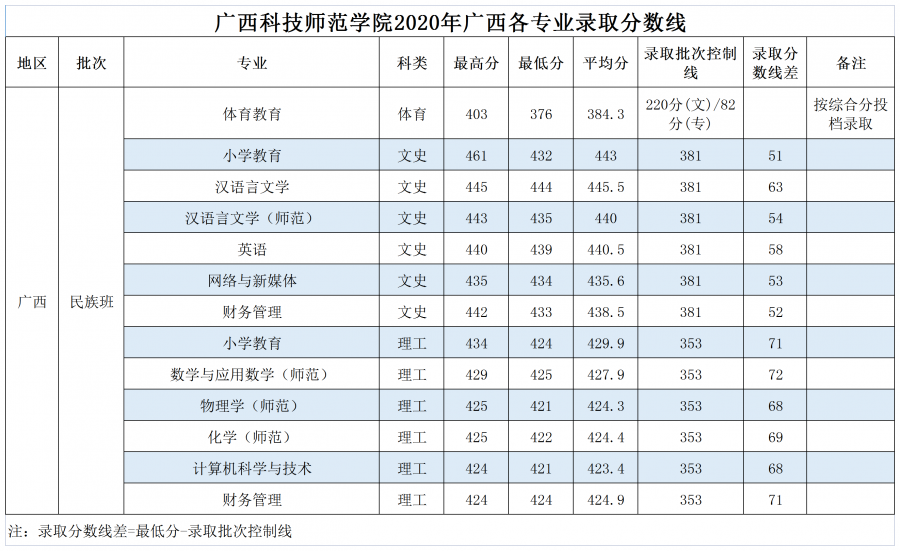 廣西科技師範學院2020年廣西各批次各專業錄取分數線