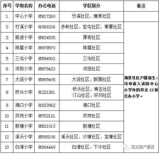 羅湖區鳳光小學錄取分數線_羅湖小學劃分_深圳鳳光小學在羅湖區的排名