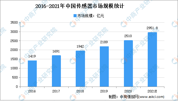 GDP传感器_数字经济时代,传感器发展前景一片大好