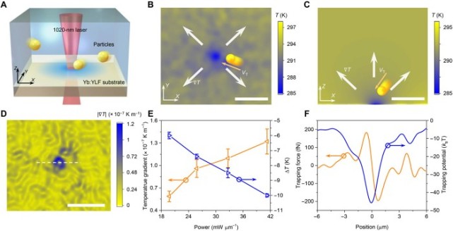 科学家开发新版本的“光学镊子”技术 可减少对目标物体的光损_腾讯新闻