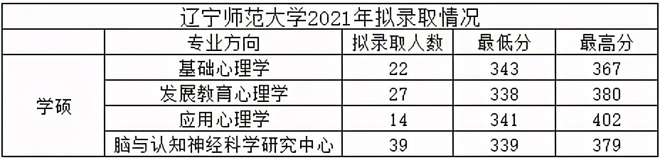 干货心思学考研312简略考过的学校汇总(一)_腾讯新闻(2023己更新)插图7