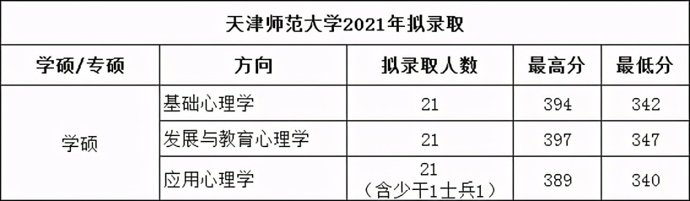 干货心思学考研312简略考过的学校汇总(一)_腾讯新闻(2023己更新)插图2